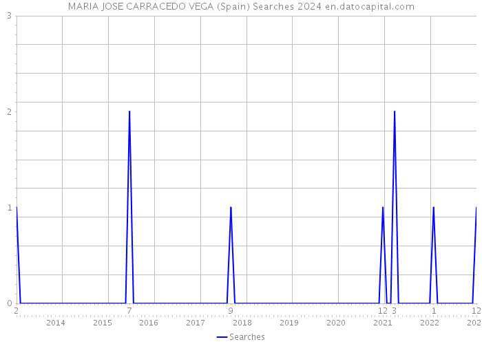 MARIA JOSE CARRACEDO VEGA (Spain) Searches 2024 