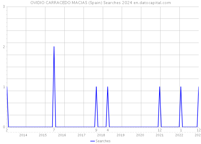 OVIDIO CARRACEDO MACIAS (Spain) Searches 2024 