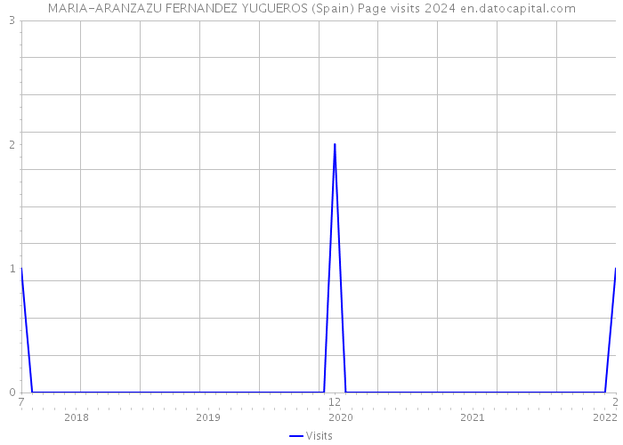 MARIA-ARANZAZU FERNANDEZ YUGUEROS (Spain) Page visits 2024 