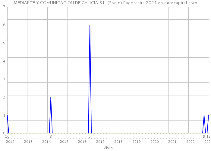 MEDIARTE Y COMUNICACION DE GALICIA S.L. (Spain) Page visits 2024 