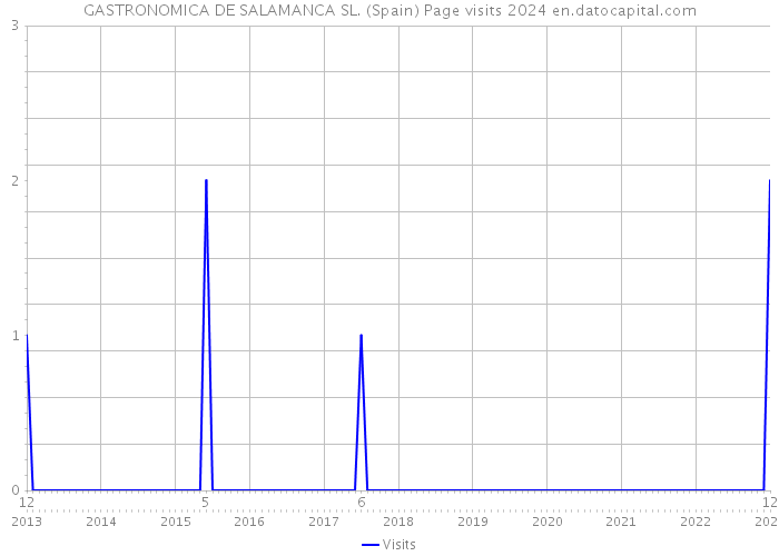 GASTRONOMICA DE SALAMANCA SL. (Spain) Page visits 2024 