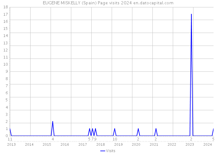 EUGENE MISKELLY (Spain) Page visits 2024 