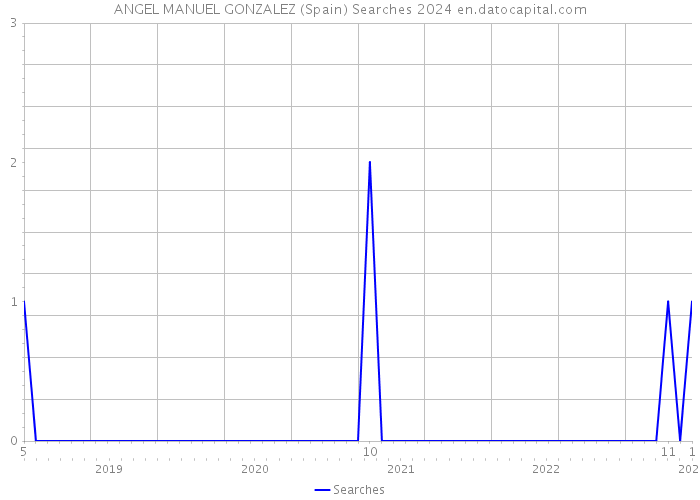 ANGEL MANUEL GONZALEZ (Spain) Searches 2024 