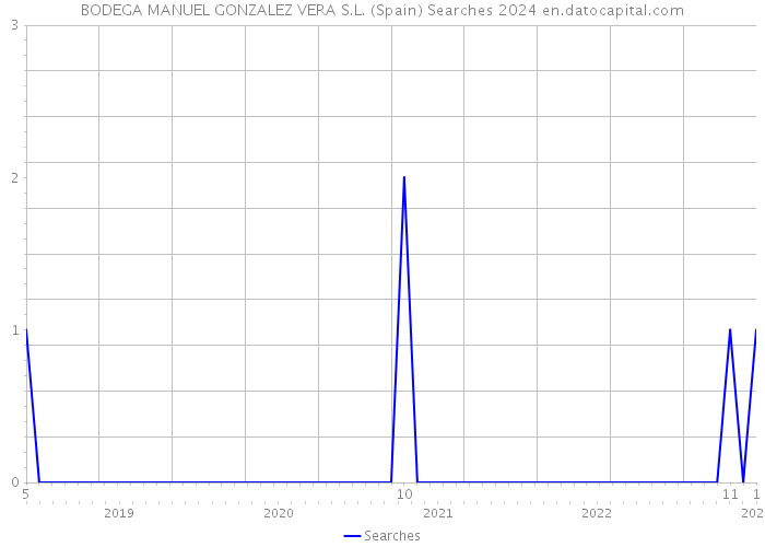 BODEGA MANUEL GONZALEZ VERA S.L. (Spain) Searches 2024 