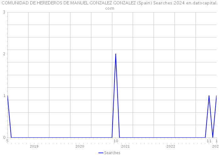 COMUNIDAD DE HEREDEROS DE MANUEL GONZALEZ GONZALEZ (Spain) Searches 2024 