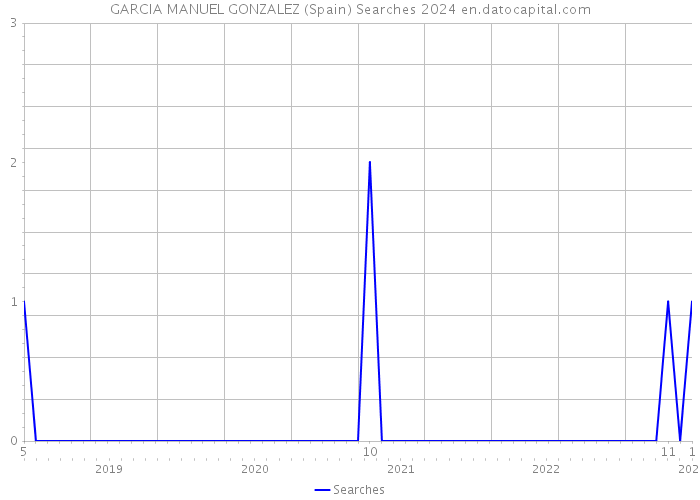 GARCIA MANUEL GONZALEZ (Spain) Searches 2024 