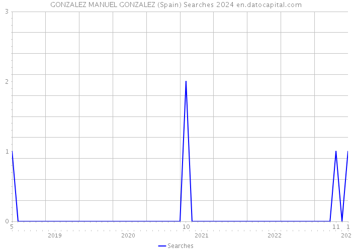 GONZALEZ MANUEL GONZALEZ (Spain) Searches 2024 