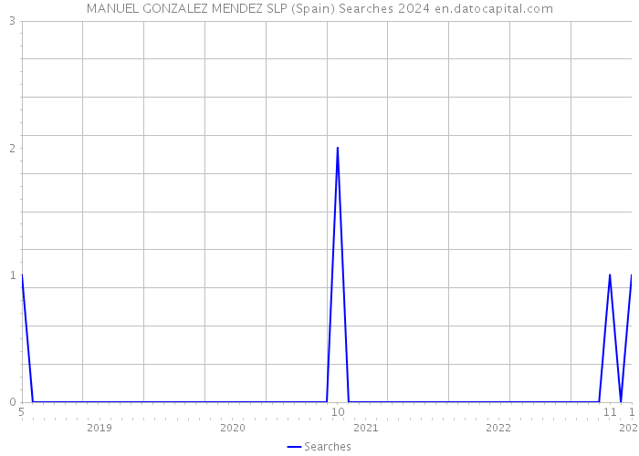 MANUEL GONZALEZ MENDEZ SLP (Spain) Searches 2024 