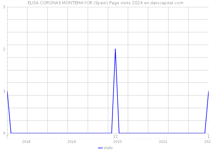 ELISA CORONAS MONTEMAYOR (Spain) Page visits 2024 