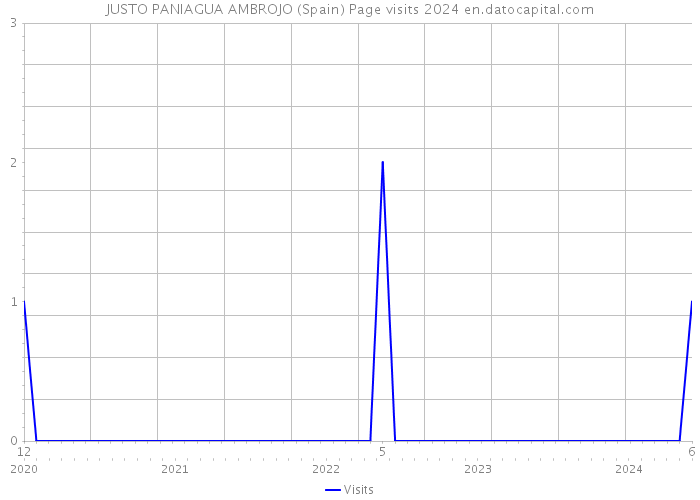 JUSTO PANIAGUA AMBROJO (Spain) Page visits 2024 