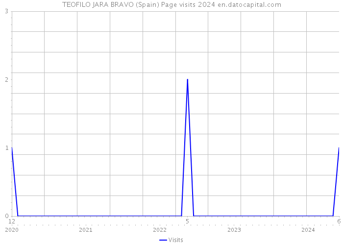 TEOFILO JARA BRAVO (Spain) Page visits 2024 