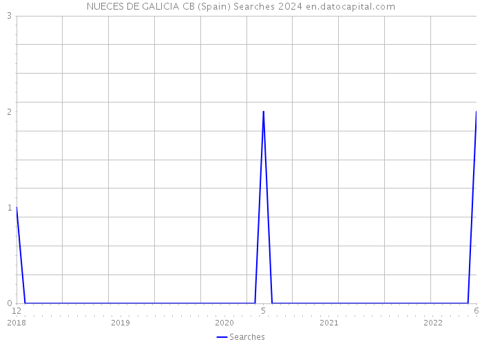 NUECES DE GALICIA CB (Spain) Searches 2024 