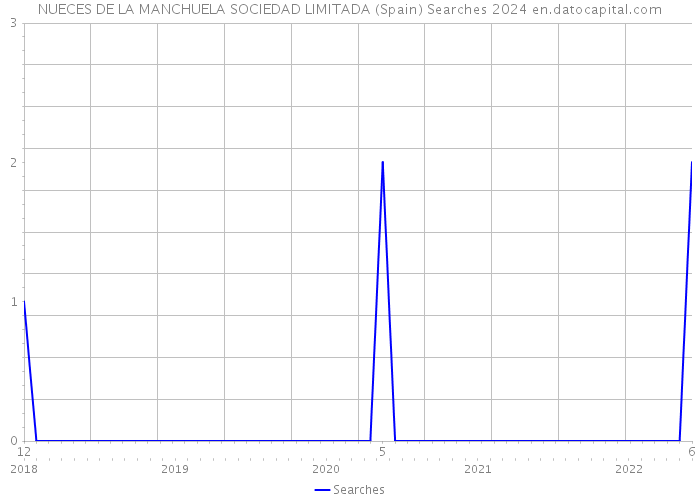 NUECES DE LA MANCHUELA SOCIEDAD LIMITADA (Spain) Searches 2024 