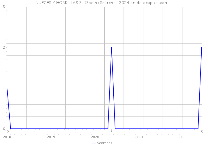 NUECES Y HORKILLAS SL (Spain) Searches 2024 