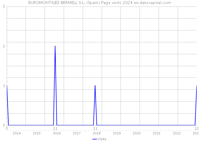 EUROMONTAJES BERMELL S.L. (Spain) Page visits 2024 