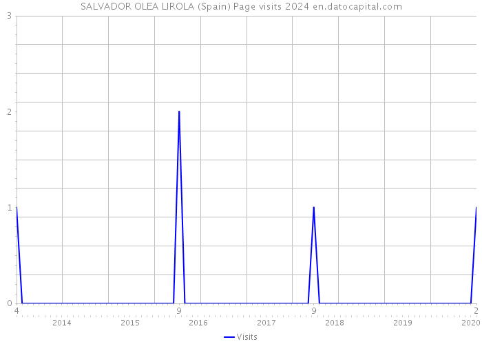 SALVADOR OLEA LIROLA (Spain) Page visits 2024 