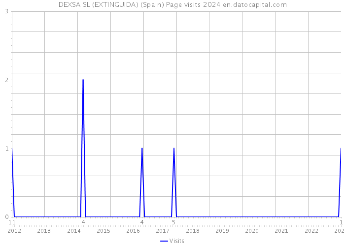 DEXSA SL (EXTINGUIDA) (Spain) Page visits 2024 