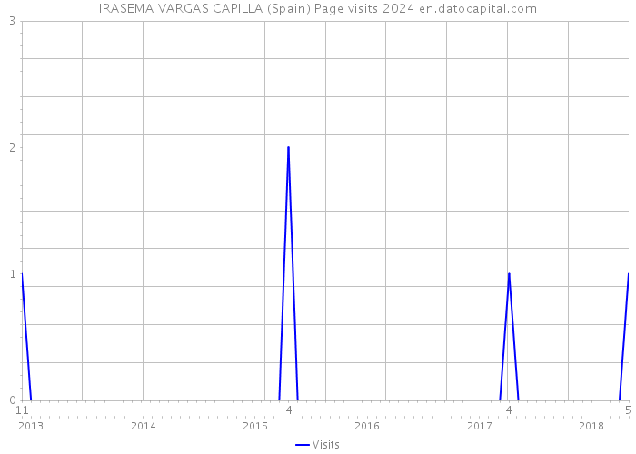 IRASEMA VARGAS CAPILLA (Spain) Page visits 2024 