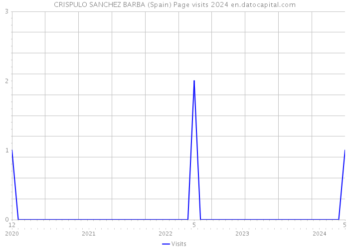 CRISPULO SANCHEZ BARBA (Spain) Page visits 2024 