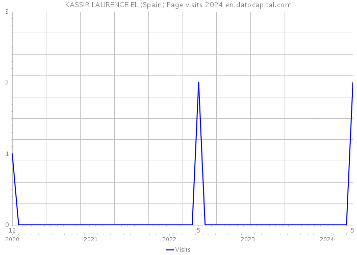 KASSIR LAURENCE EL (Spain) Page visits 2024 