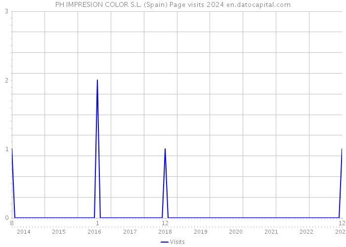 PH IMPRESION COLOR S.L. (Spain) Page visits 2024 