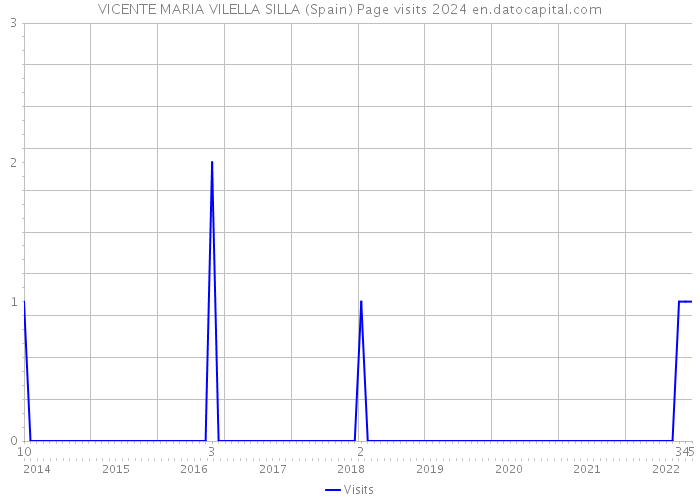VICENTE MARIA VILELLA SILLA (Spain) Page visits 2024 