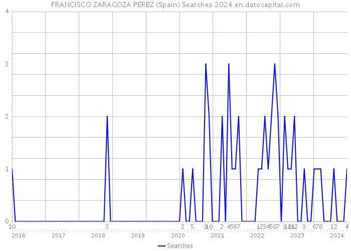FRANCISCO ZARAGOZA PEREZ (Spain) Searches 2024 