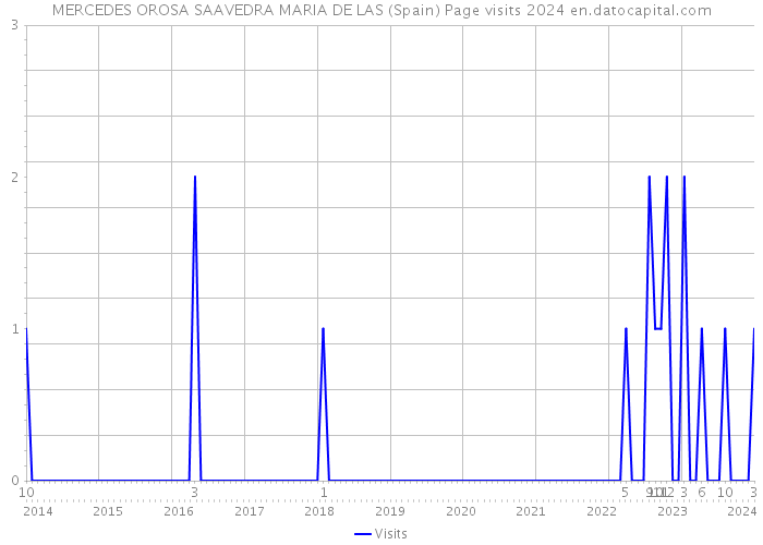 MERCEDES OROSA SAAVEDRA MARIA DE LAS (Spain) Page visits 2024 