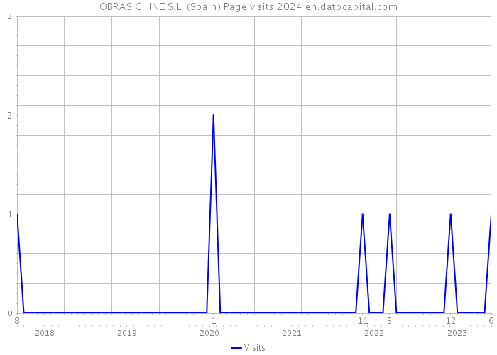 OBRAS CHINE S.L. (Spain) Page visits 2024 