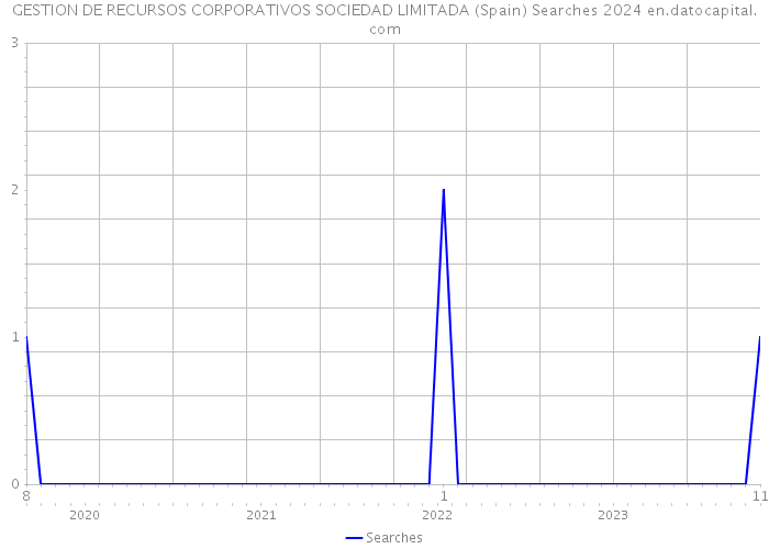 GESTION DE RECURSOS CORPORATIVOS SOCIEDAD LIMITADA (Spain) Searches 2024 
