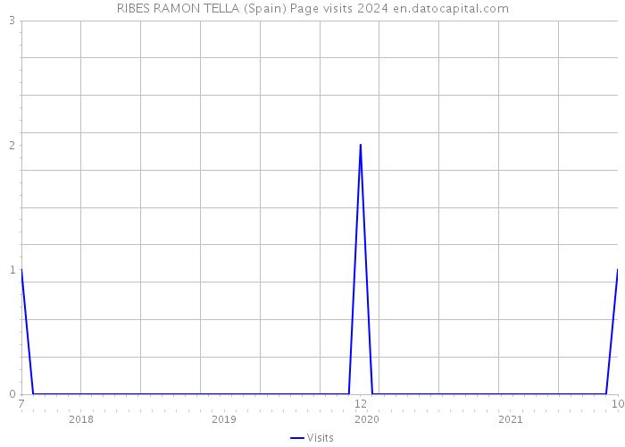 RIBES RAMON TELLA (Spain) Page visits 2024 