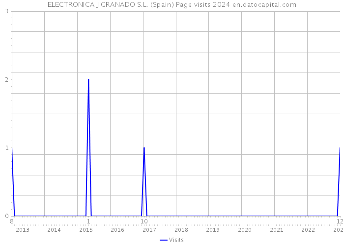 ELECTRONICA J GRANADO S.L. (Spain) Page visits 2024 