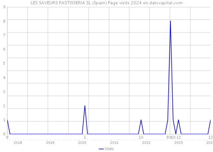 LES SAVEURS PASTISSERIA SL (Spain) Page visits 2024 