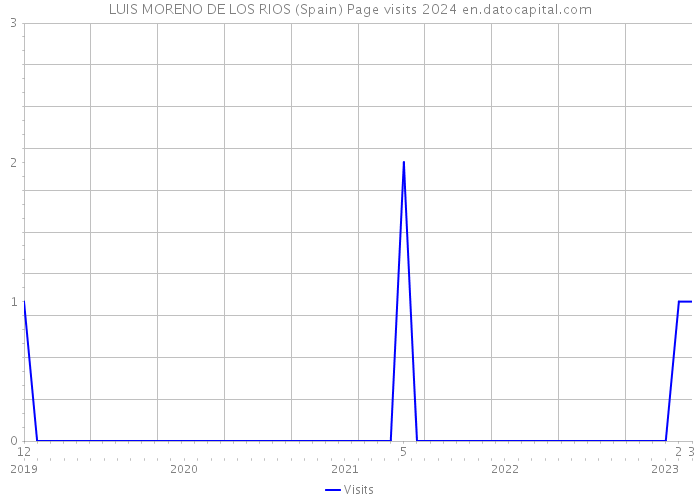 LUIS MORENO DE LOS RIOS (Spain) Page visits 2024 