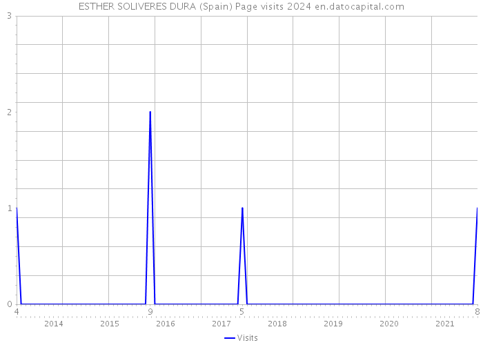 ESTHER SOLIVERES DURA (Spain) Page visits 2024 