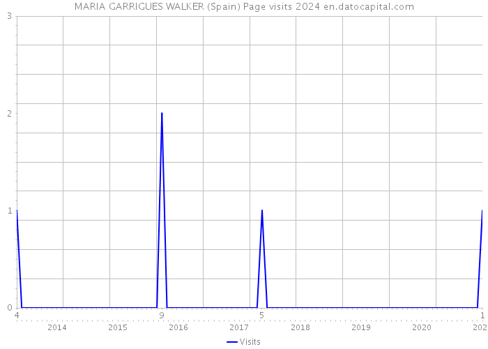 MARIA GARRIGUES WALKER (Spain) Page visits 2024 