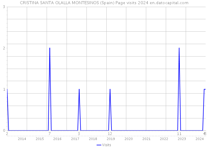 CRISTINA SANTA OLALLA MONTESINOS (Spain) Page visits 2024 