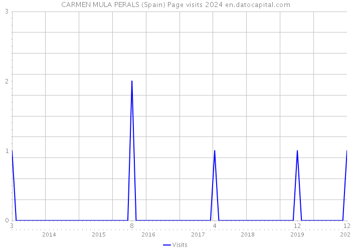 CARMEN MULA PERALS (Spain) Page visits 2024 
