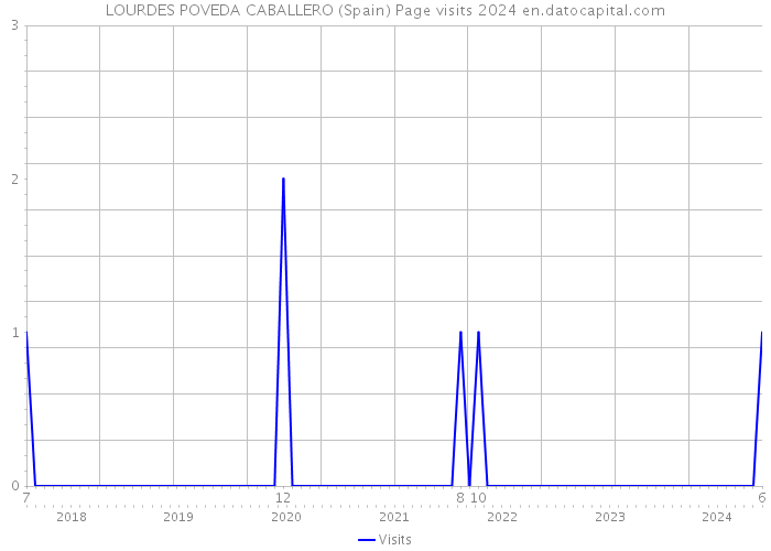 LOURDES POVEDA CABALLERO (Spain) Page visits 2024 