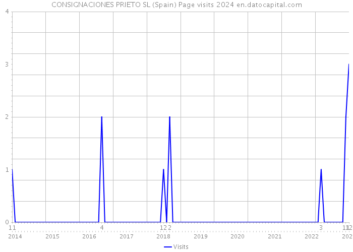 CONSIGNACIONES PRIETO SL (Spain) Page visits 2024 