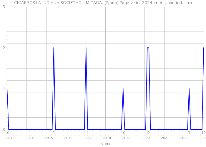 CIGARROS LA INDIANA SOCIEDAD LIMITADA. (Spain) Page visits 2024 