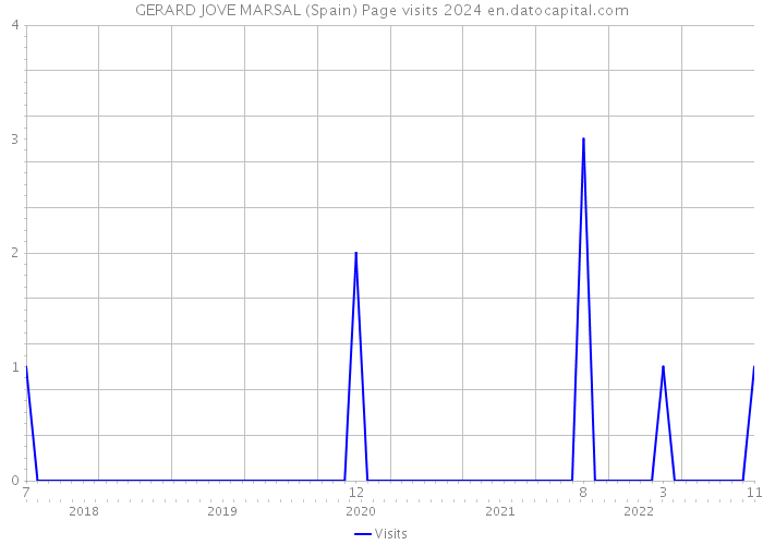 GERARD JOVE MARSAL (Spain) Page visits 2024 