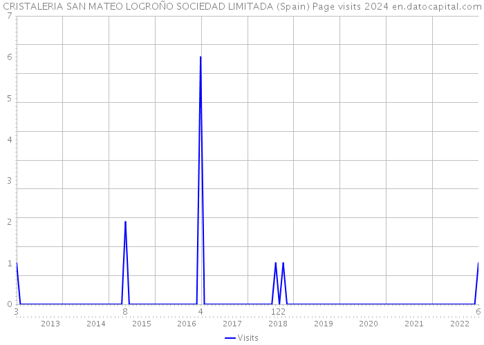 CRISTALERIA SAN MATEO LOGROÑO SOCIEDAD LIMITADA (Spain) Page visits 2024 