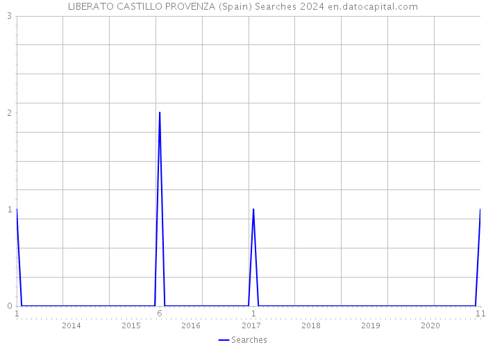 LIBERATO CASTILLO PROVENZA (Spain) Searches 2024 