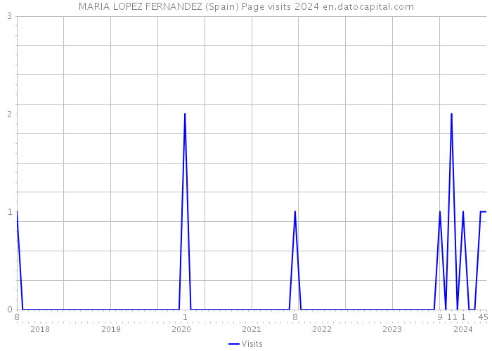 MARIA LOPEZ FERNANDEZ (Spain) Page visits 2024 