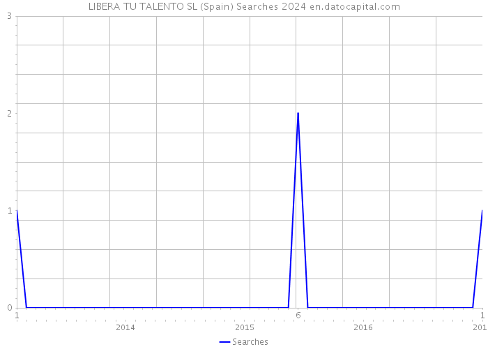 LIBERA TU TALENTO SL (Spain) Searches 2024 