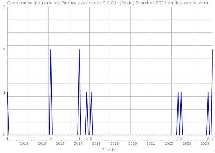 Cooperativa Industrial de Pintura y Acabados S.C.C.L. (Spain) Searches 2024 