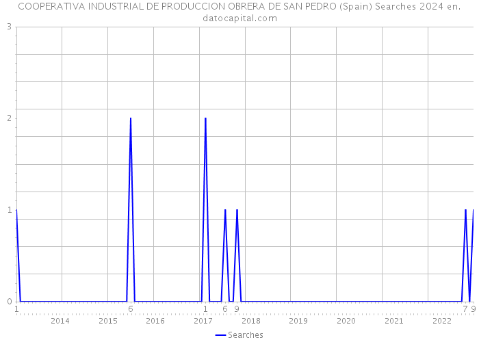 COOPERATIVA INDUSTRIAL DE PRODUCCION OBRERA DE SAN PEDRO (Spain) Searches 2024 