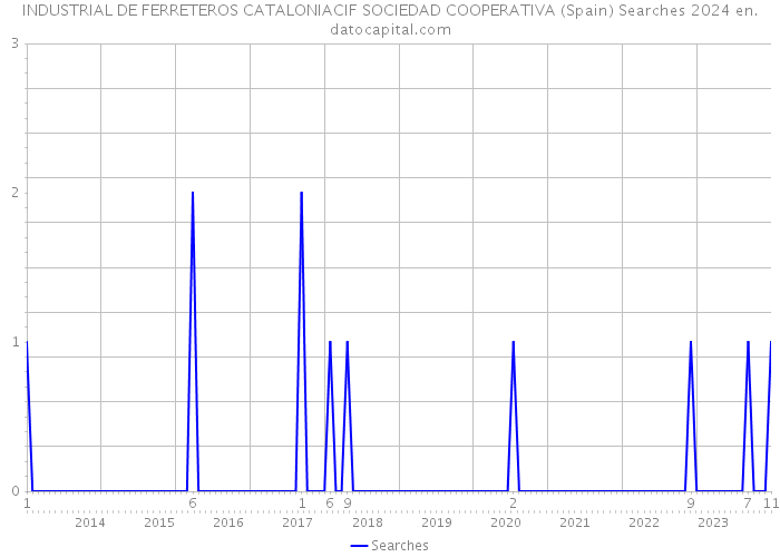 INDUSTRIAL DE FERRETEROS CATALONIACIF SOCIEDAD COOPERATIVA (Spain) Searches 2024 