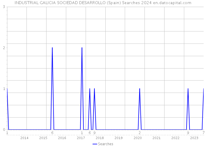 INDUSTRIAL GALICIA SOCIEDAD DESARROLLO (Spain) Searches 2024 